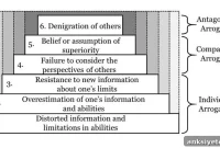 New Research Identifies 3 Types of Arrogance