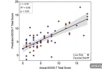 Early Brain Activity Patterns Linked to Autism