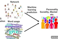 Social Media Data Predicts Diverse Personality Traits