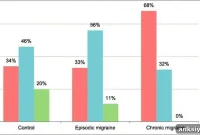 Genetic Differences Between Chronic and Episodic Migraine
