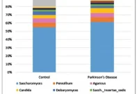 Study Finds No Link Between Gut Fungi and Parkinson’s Disease