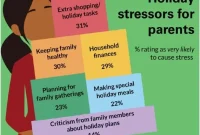 1 in 5 Parents Say Holiday Stress Diminishes Kids’ Joy