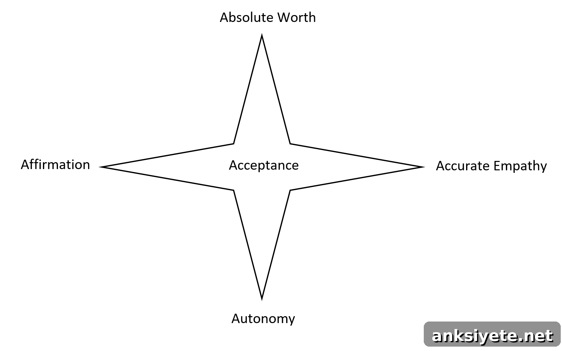 The Four Aspects of Acceptance