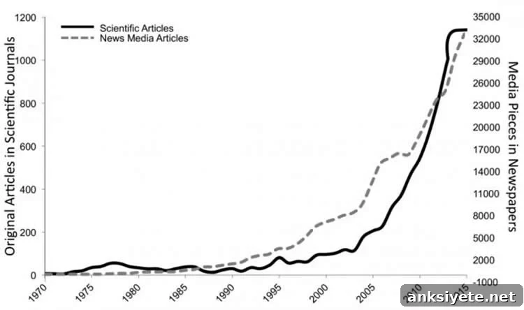 Graph illustrating trends in mindfulness and meditation research