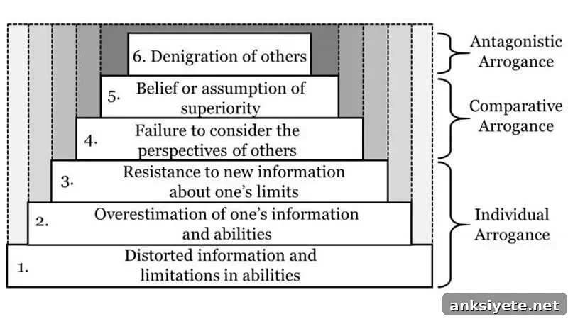 This is a hierachical diagram of arrogance
