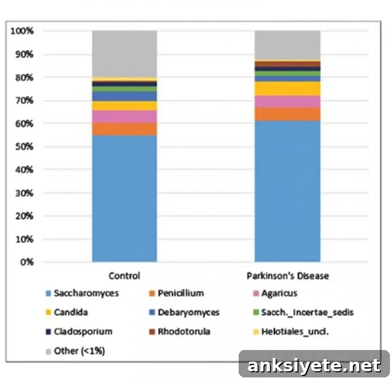 This shows a bar graph from the study
